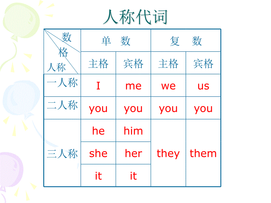 人称代词主格和宾格.ppt_第1页