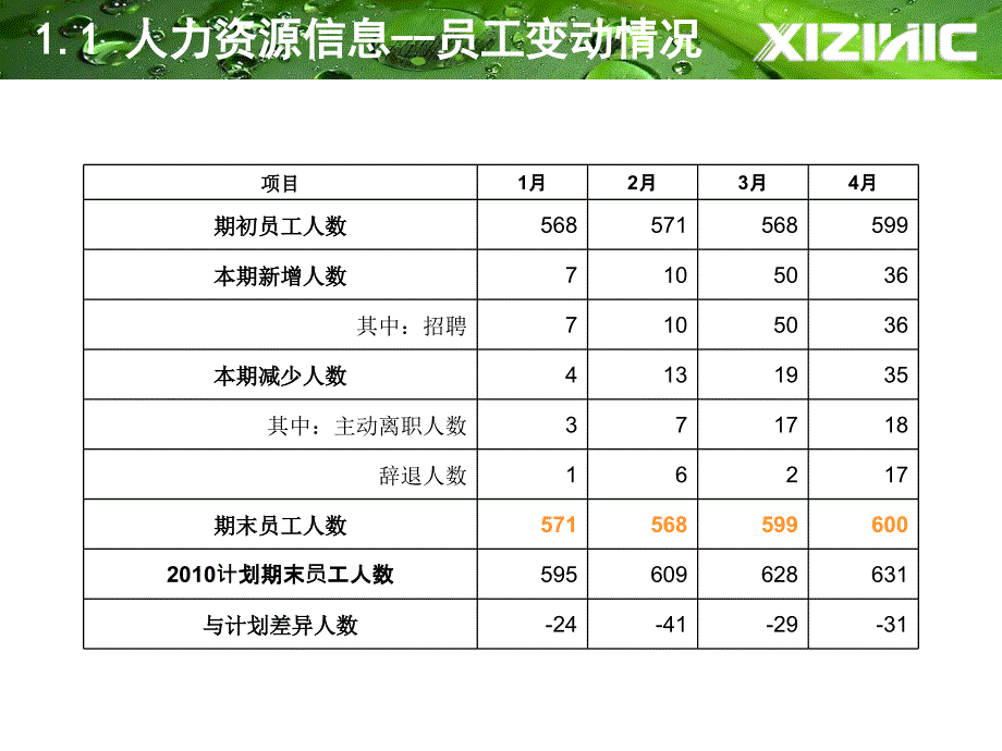 人力资源部工作报告范本PPT.ppt_第3页