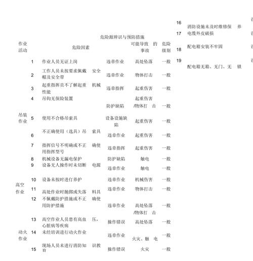 吊装危险源辨识和预防措施方案.doc