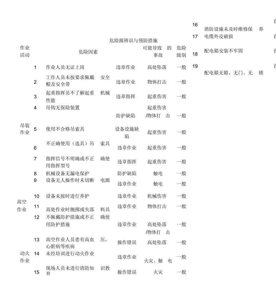 吊装危险源辨识和预防措施方案.doc_第1页