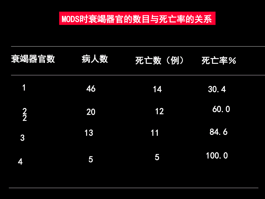 多器官功能衰竭PPT课件.ppt_第3页