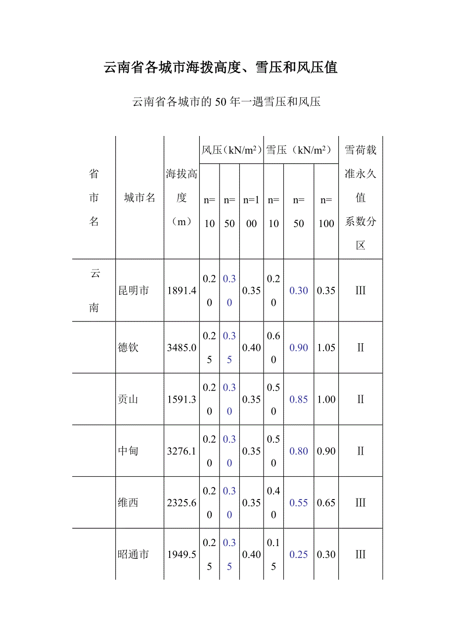 云南省各城市海拨高度雪压和风压值.doc_第1页