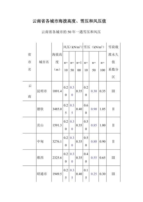 云南省各城市海拨高度雪压和风压值.doc