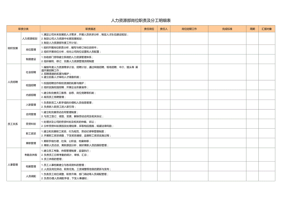 人力资源部岗位职责及分工明细表.doc_第1页