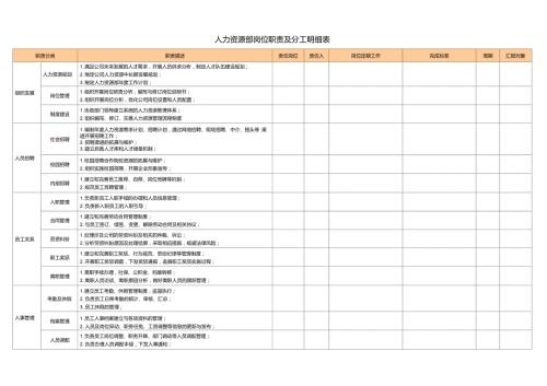 人力资源部岗位职责及分工明细表.doc