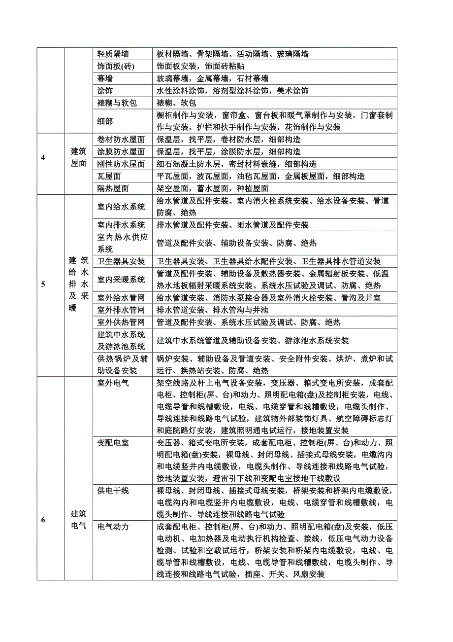 分部分项工程划分doc.doc_第2页