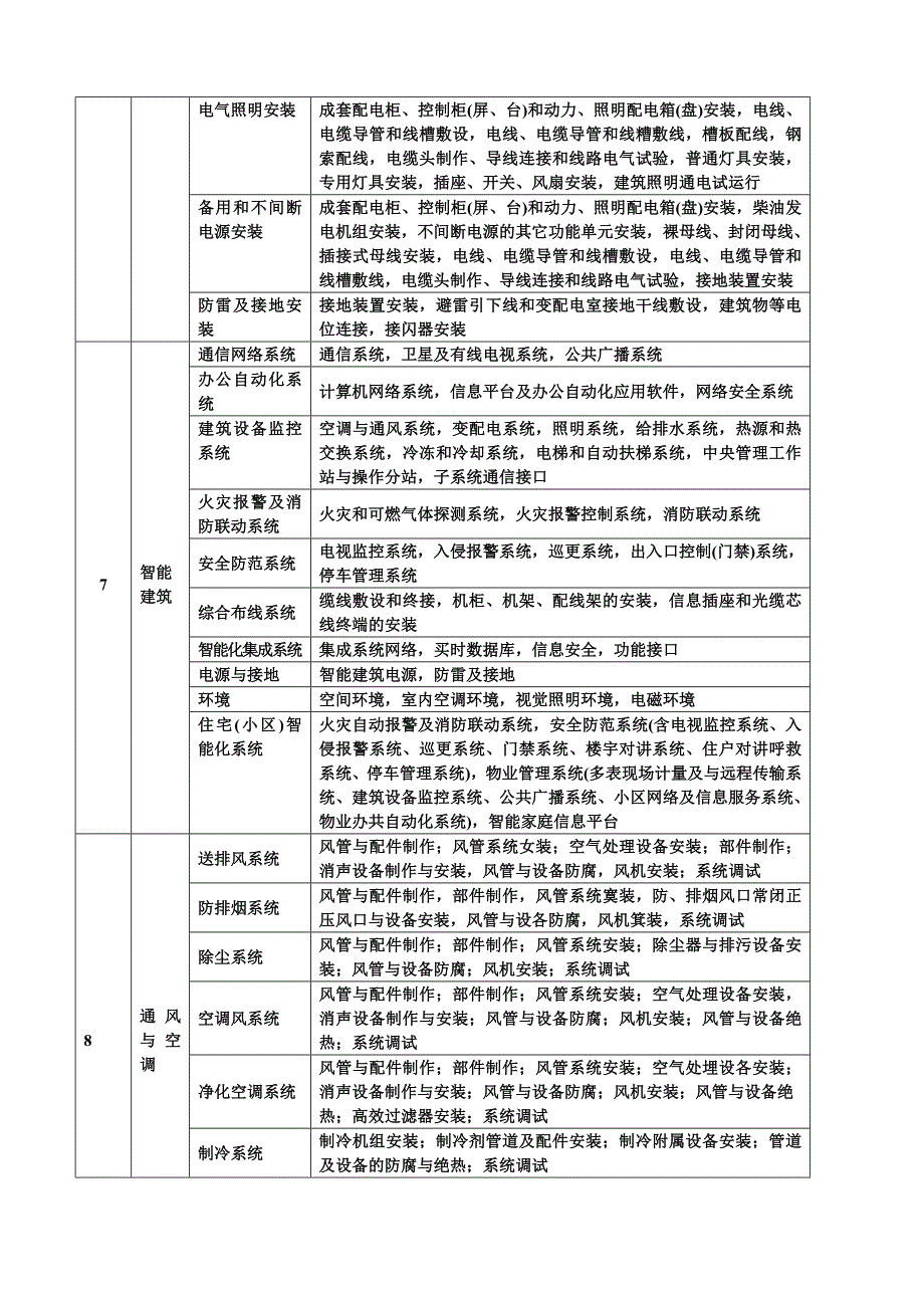 分部分项工程划分doc.doc_第3页