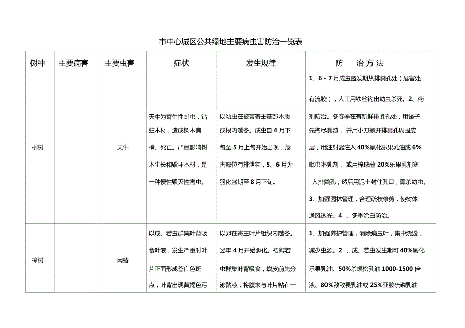 园林主要病虫害防治一览表.doc_第2页