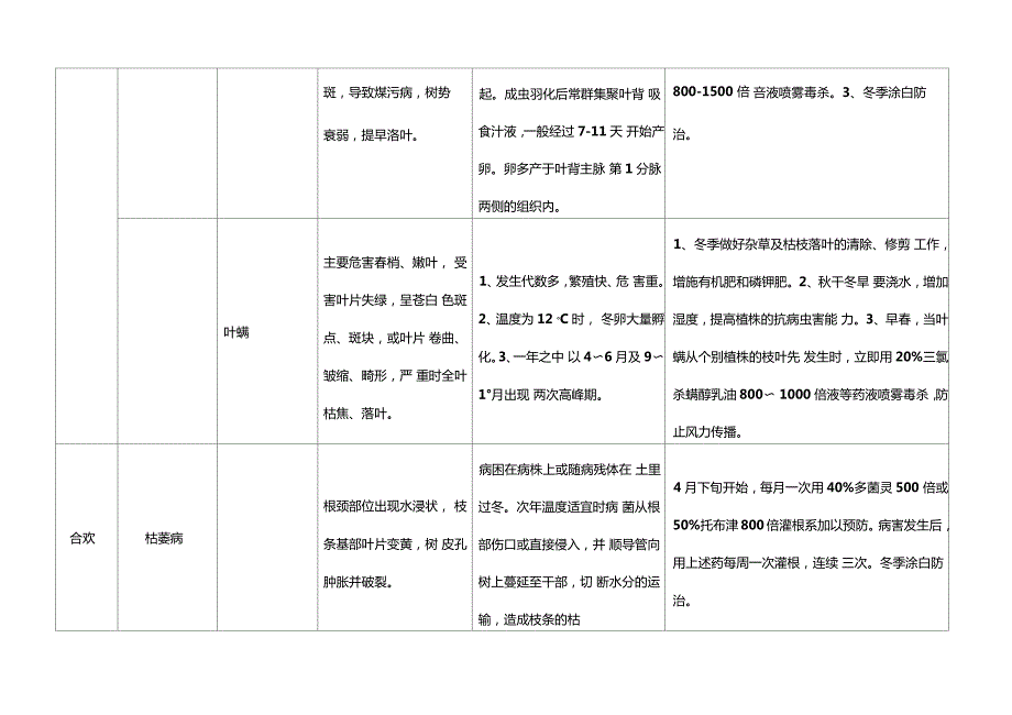 园林主要病虫害防治一览表.doc_第3页