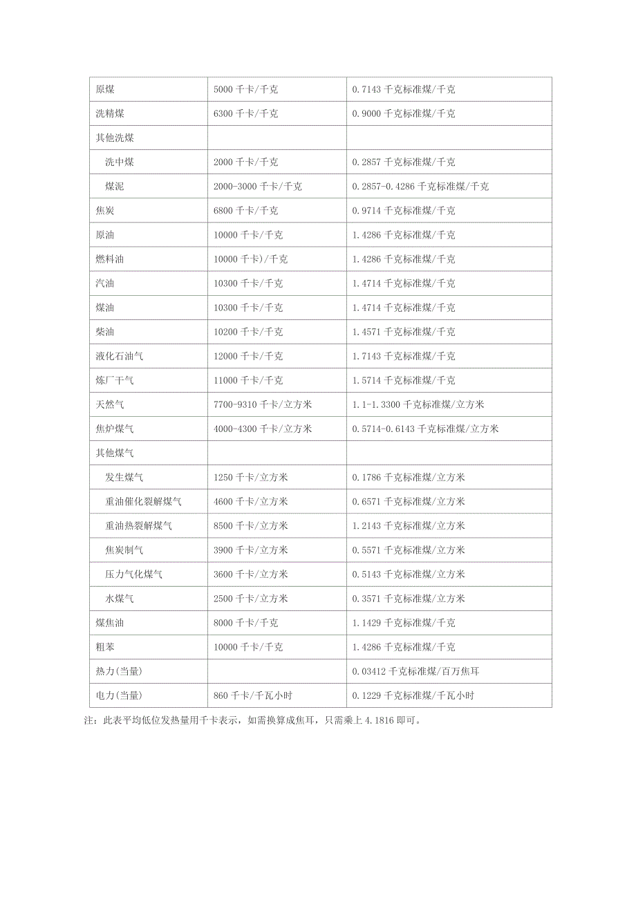 各种能源与标准煤的参考折标系数.doc_第3页