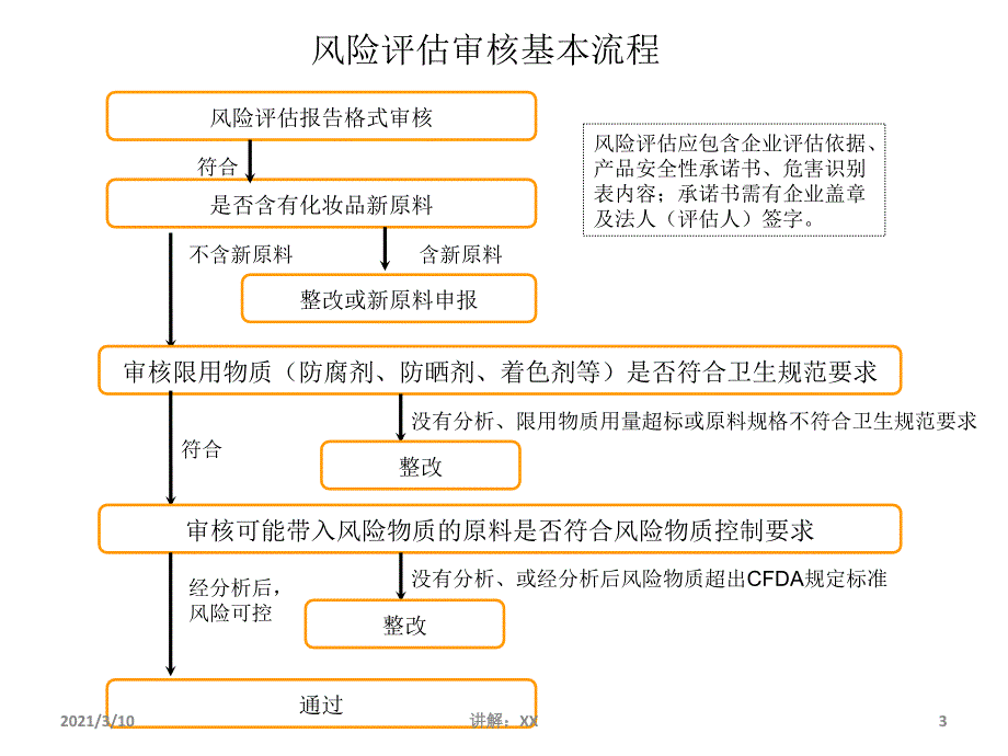 化妆品安全性风险评估操作流程.ppt_第3页