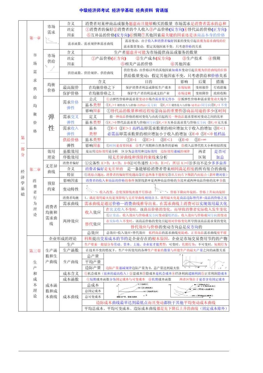 中级经济师基础知识考点要点精华集合背诵版.doc_第1页