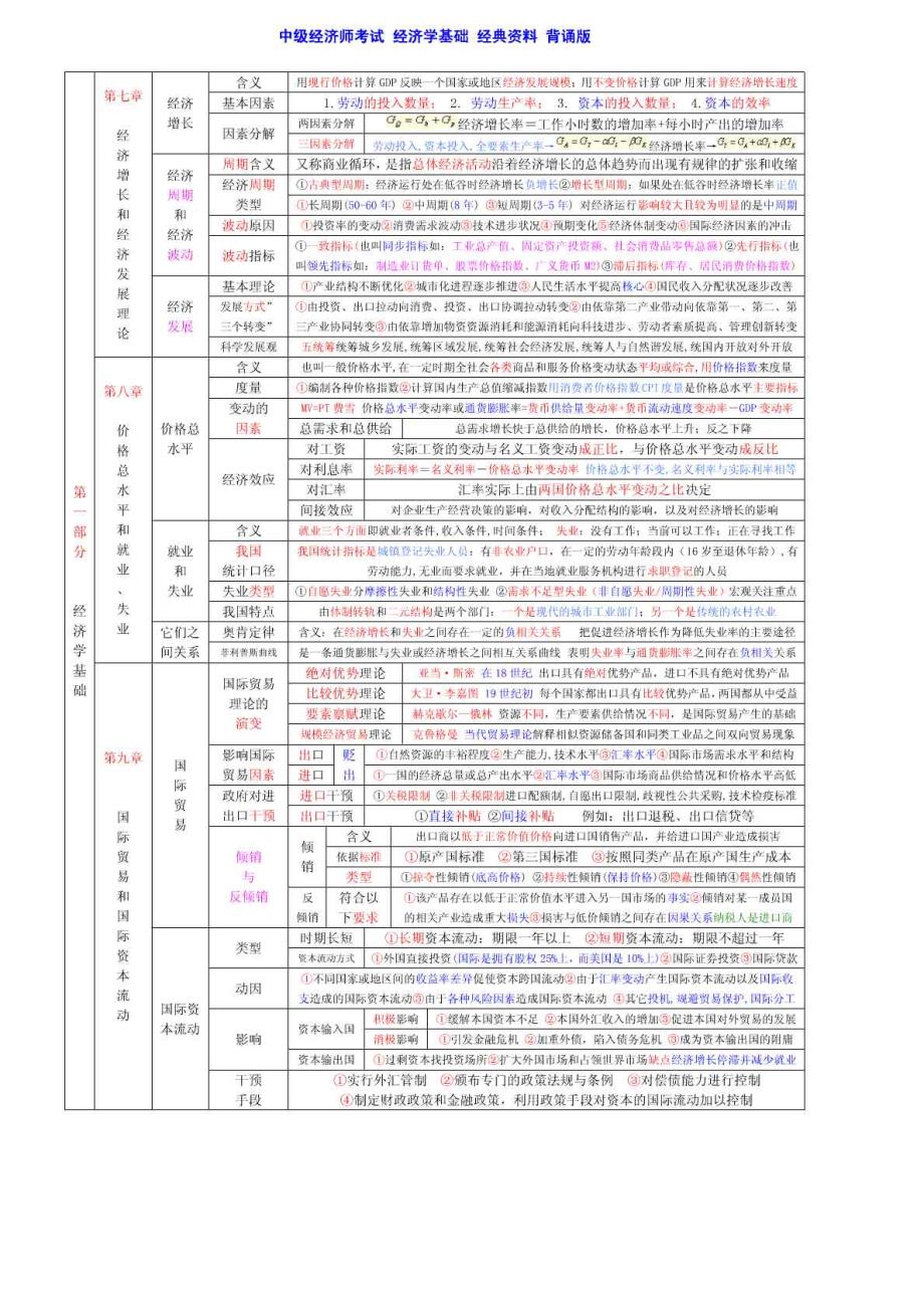 中级经济师基础知识考点要点精华集合背诵版.doc_第3页