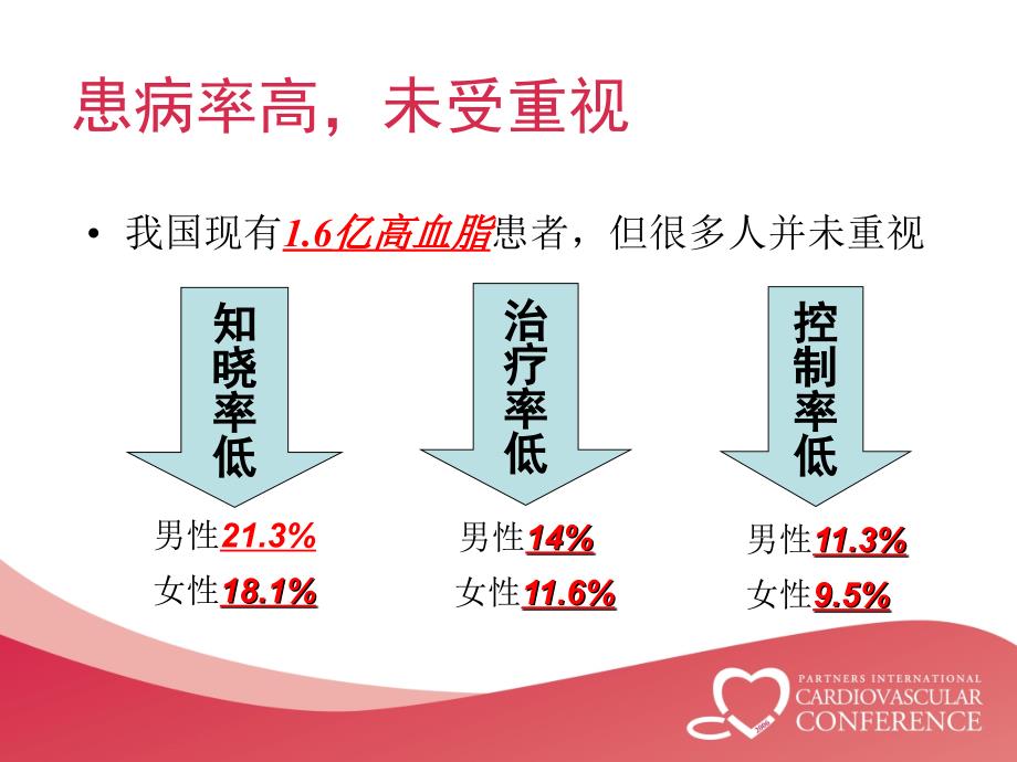 动脉粥样硬化的形成危害及干预措施PPT课件.ppt_第2页