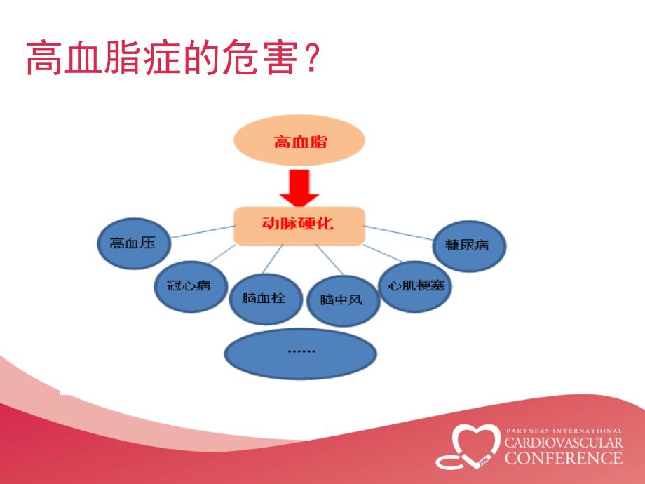 动脉粥样硬化的形成危害及干预措施PPT课件.ppt_第3页