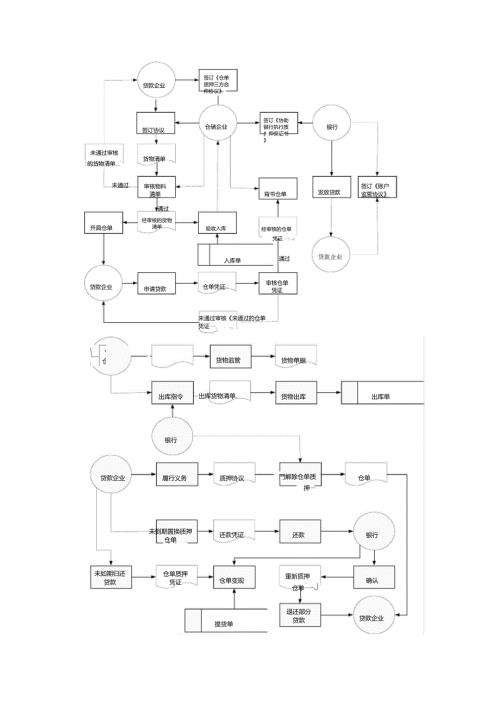 仓单质押融资业务流程图.doc