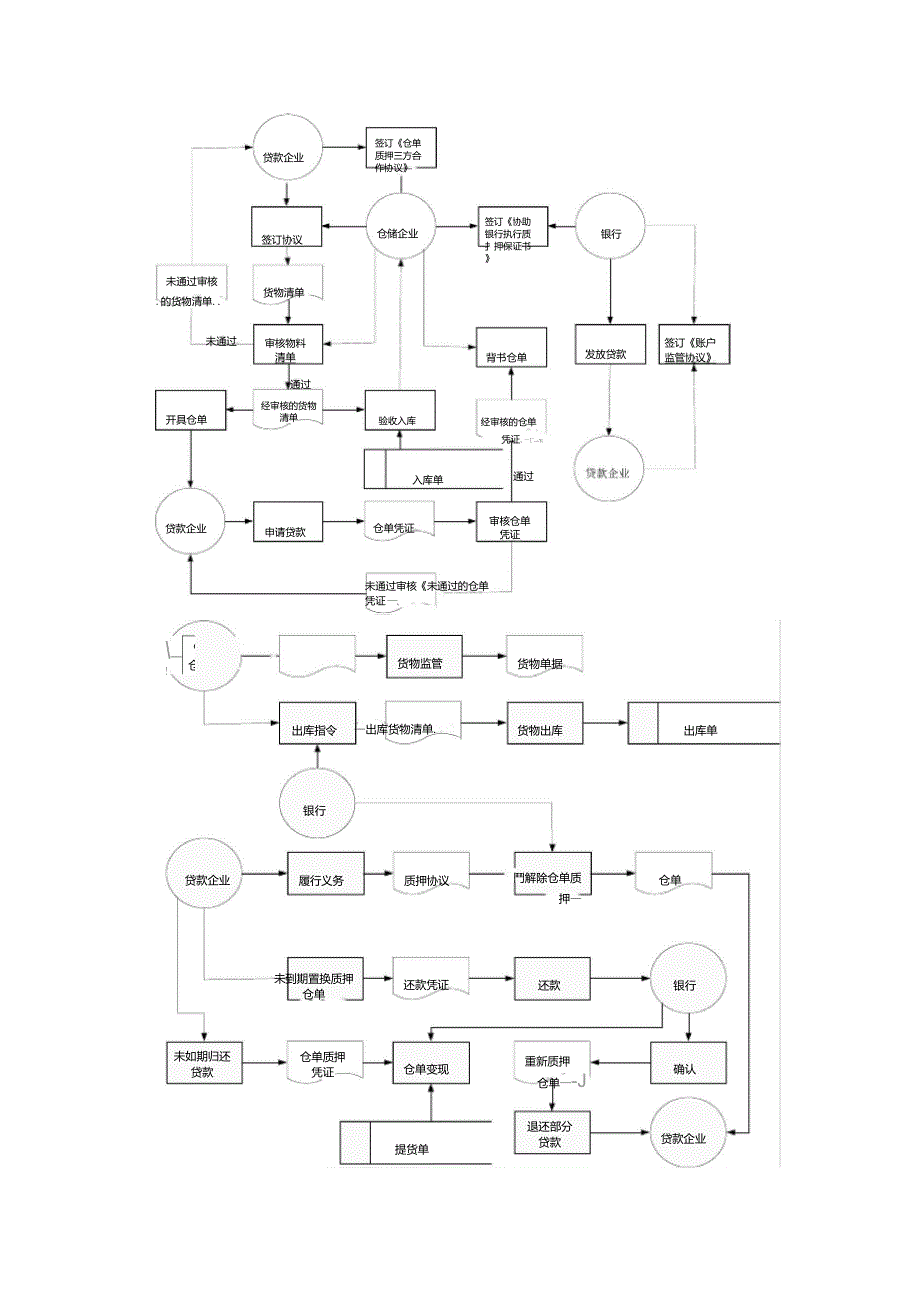 仓单质押融资业务流程图.doc_第1页