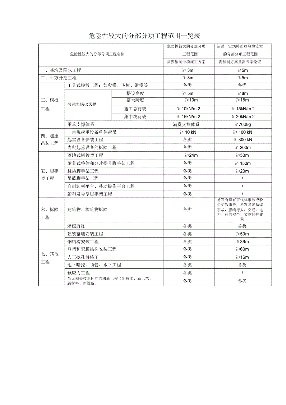 完整版危险性较大的分部分项工程范围一览表.doc_第1页