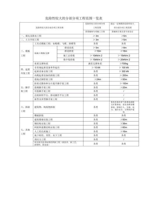 完整版危险性较大的分部分项工程范围一览表.doc