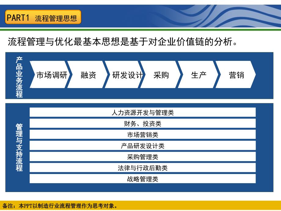 如何开展企业流程梳理与优化.ppt_第2页