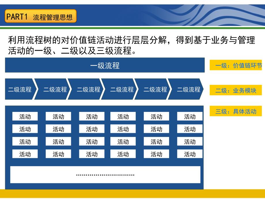 如何开展企业流程梳理与优化.ppt_第3页