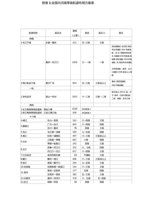 全国内河高等级航道布置方案表.doc