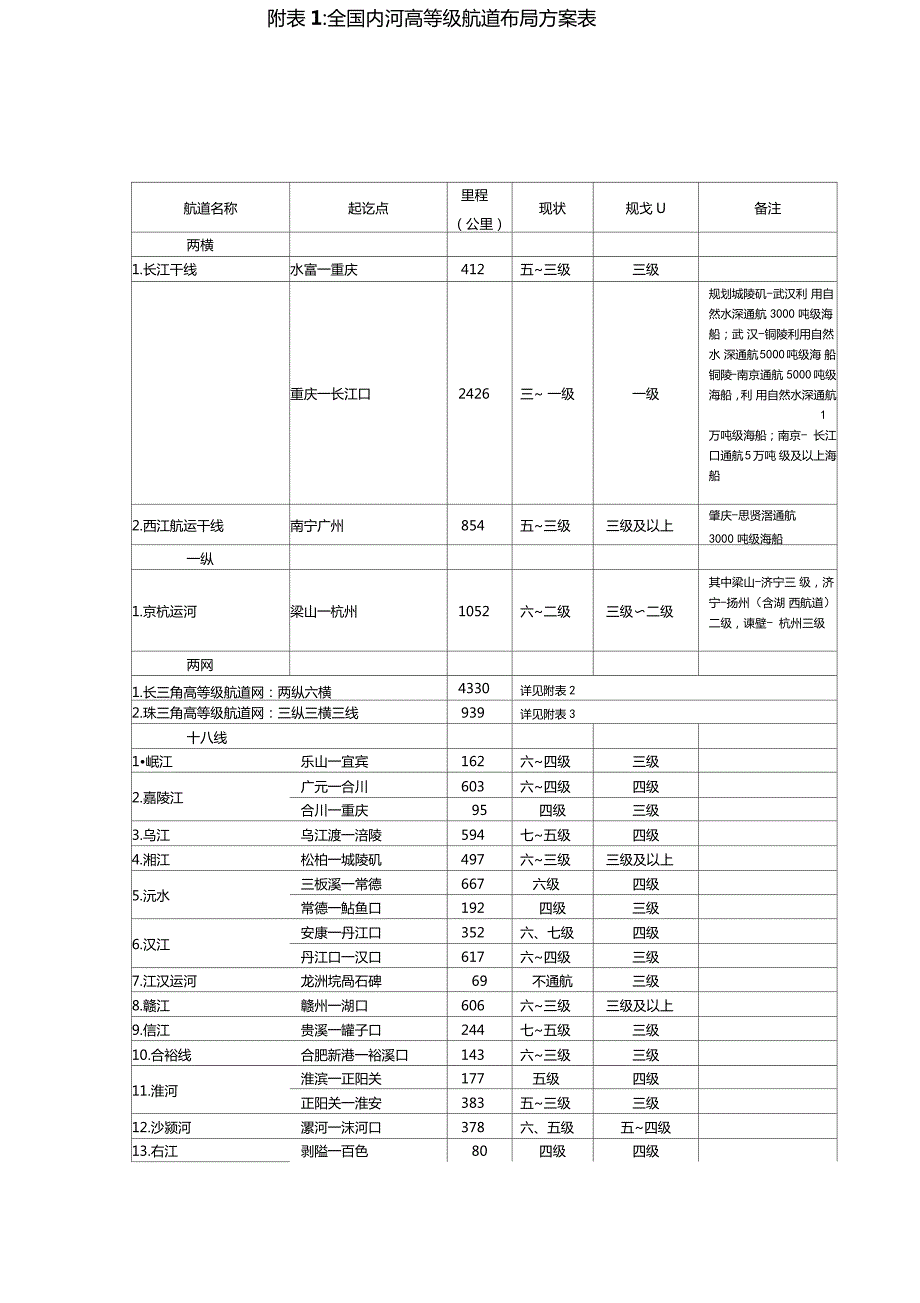 全国内河高等级航道布置方案表.doc_第1页