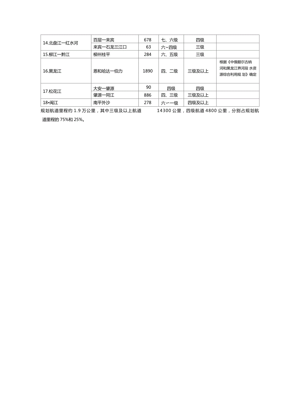 全国内河高等级航道布置方案表.doc_第3页