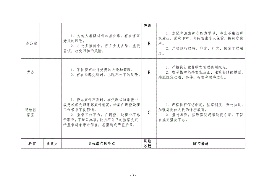 医院廉政风险点汇总表.doc_第3页