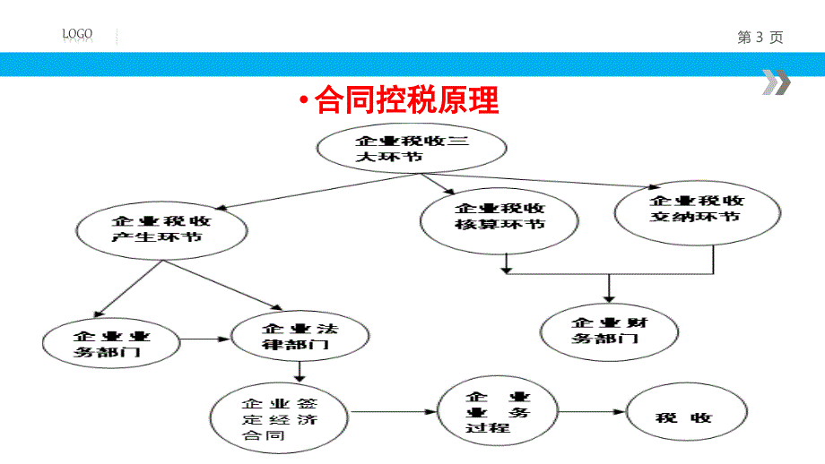 企业合同管理中的重大税务风险管控课件.ppt_第3页