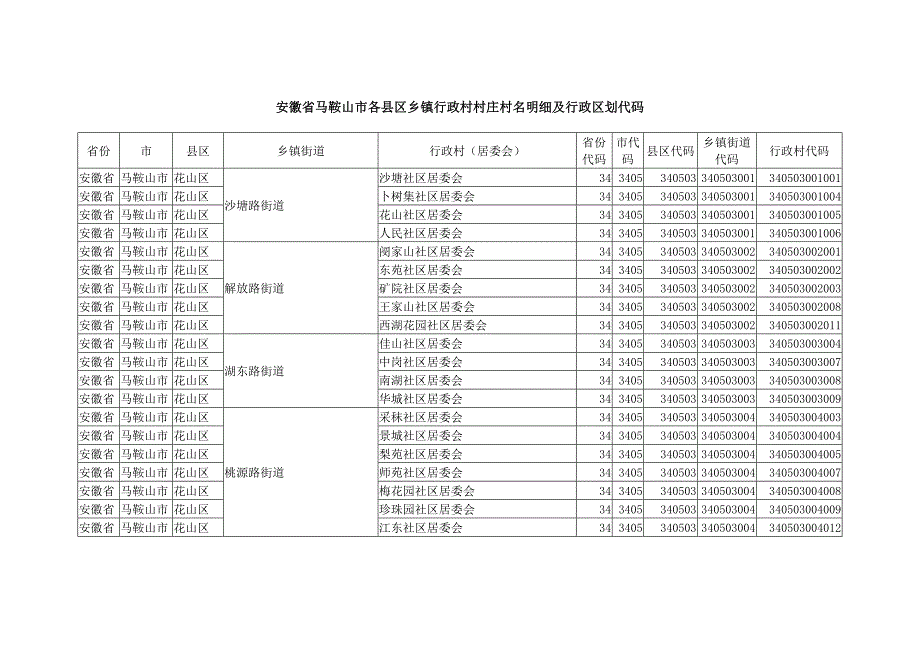 安徽省马鞍山市各县区乡镇行政村村庄村名明细及行政区划代码.doc_第1页