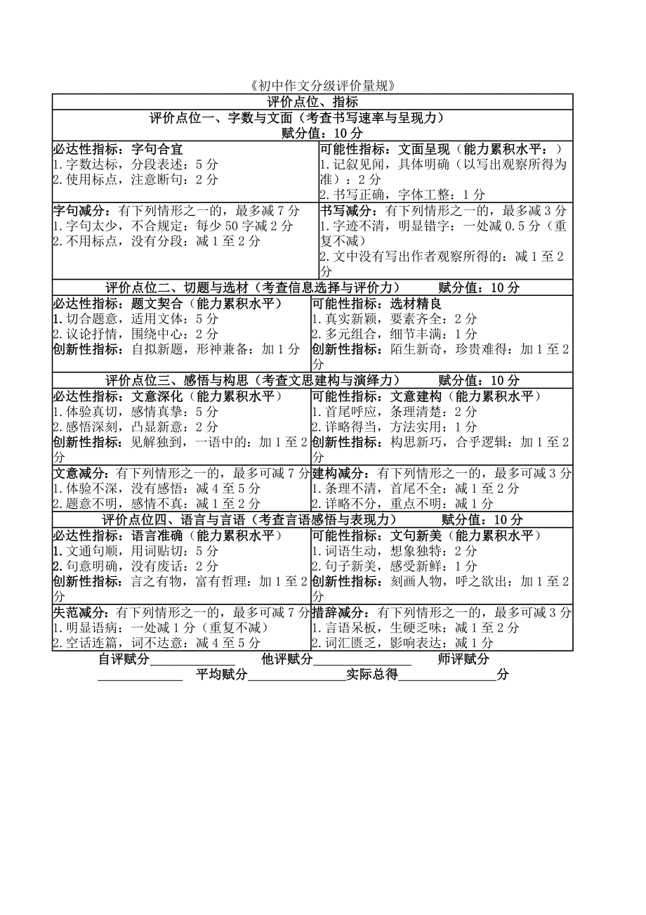 初中作文分级评价量规.doc_第1页