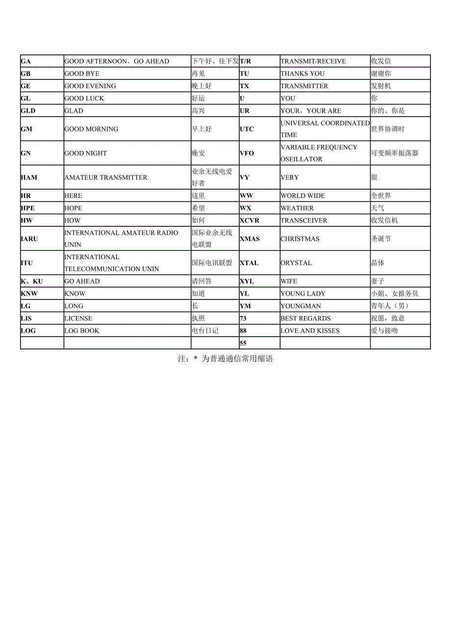 业余无线电常用简语.doc_第2页
