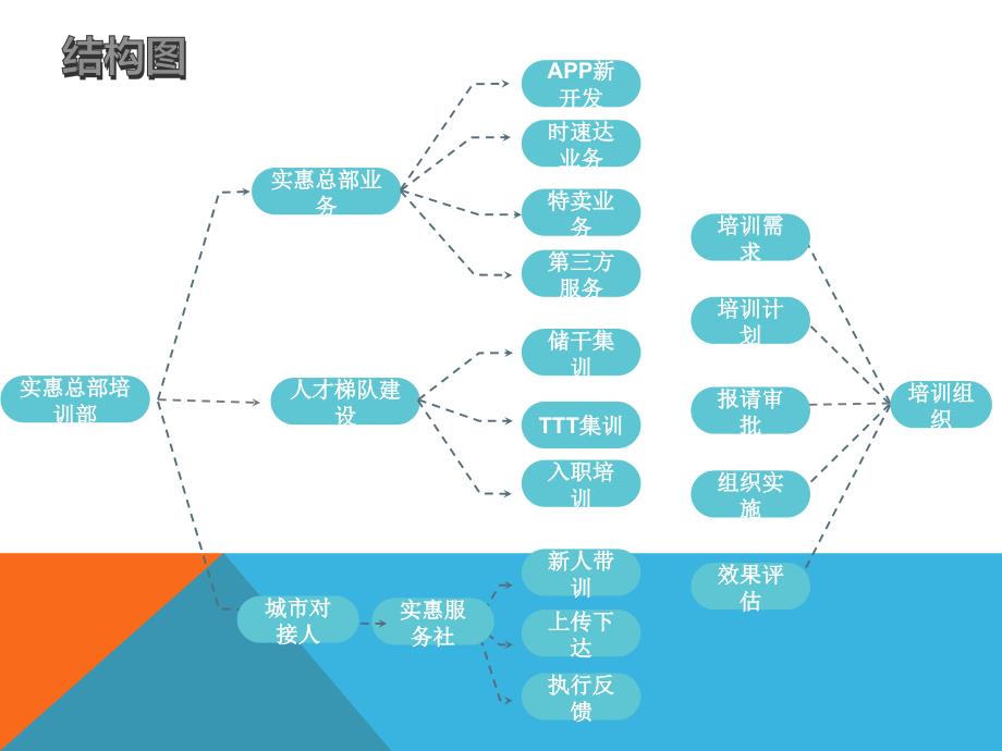 培训部工作流程图.ppt_第3页