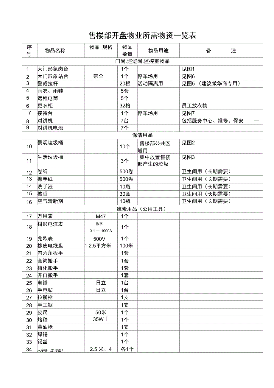 售楼部开盘物业所需物资一览表.doc_第1页