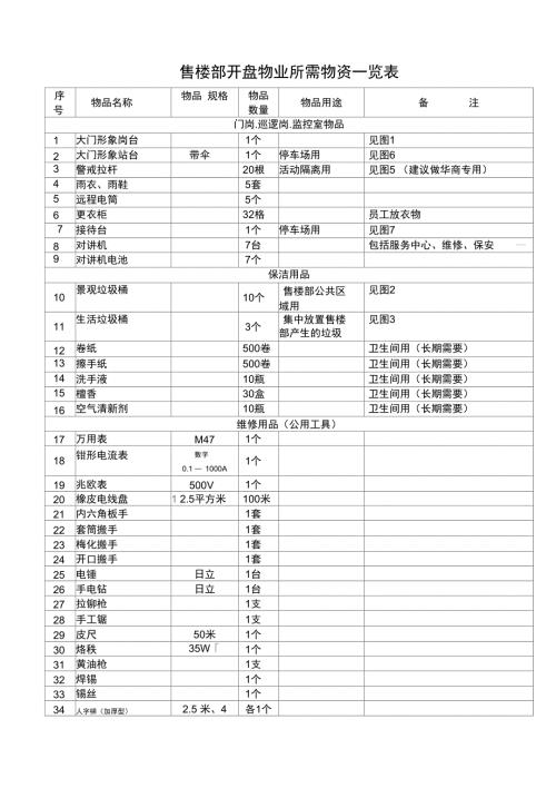 售楼部开盘物业所需物资一览表.doc