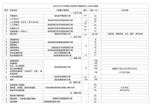 劳务清包人工成本价格表.doc