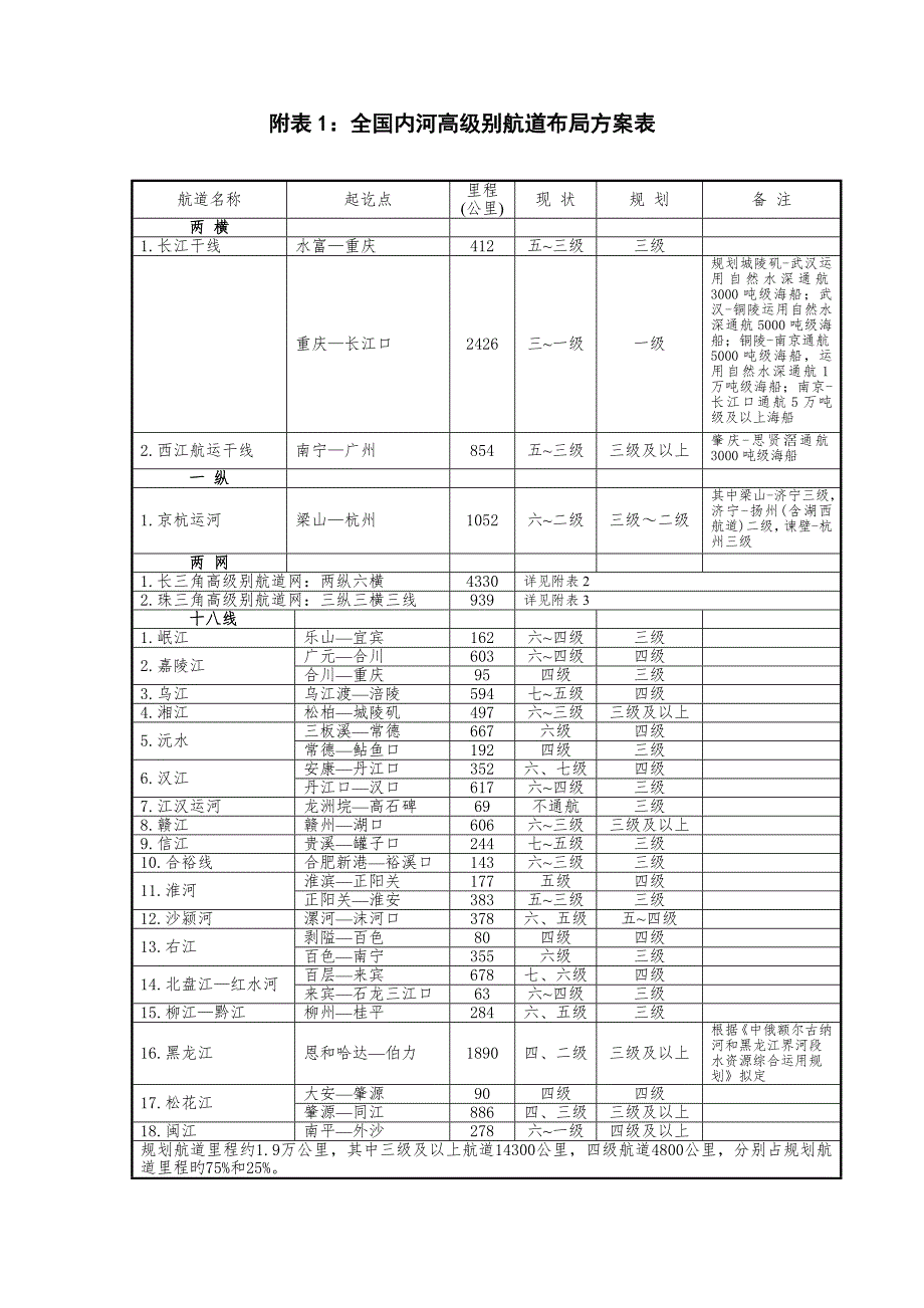 全国内河高等级航道布局专题方案表.doc_第1页
