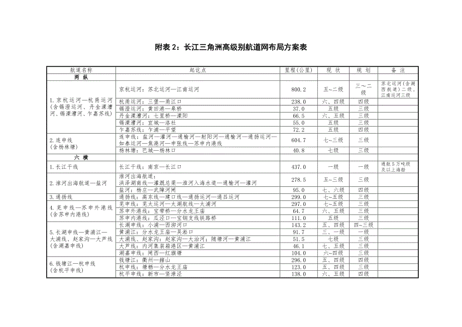 全国内河高等级航道布局专题方案表.doc_第3页