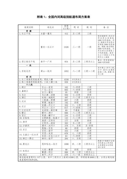 全国内河高等级航道布局专题方案表.doc