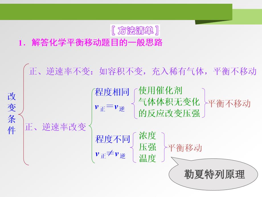 化学平衡的移动图像专题.ppt_第2页