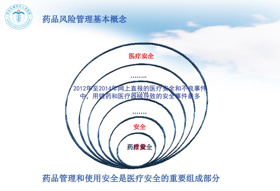 医疗机构药品风险管理.pptx_第3页