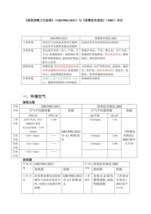 医院消毒卫生标准GB15982与消毒技术规范2002对比.doc
