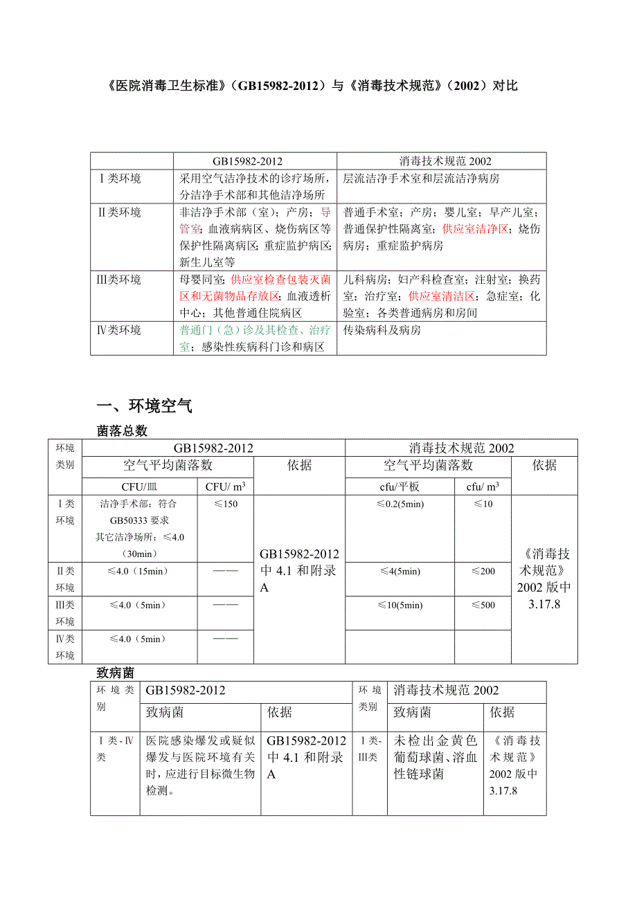 医院消毒卫生标准GB15982与消毒技术规范2002对比.doc_第1页