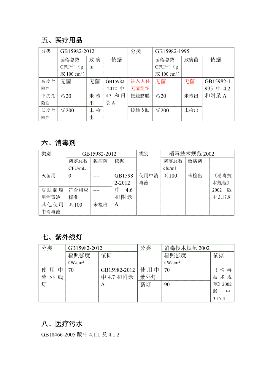 医院消毒卫生标准GB15982与消毒技术规范2002对比.doc_第3页