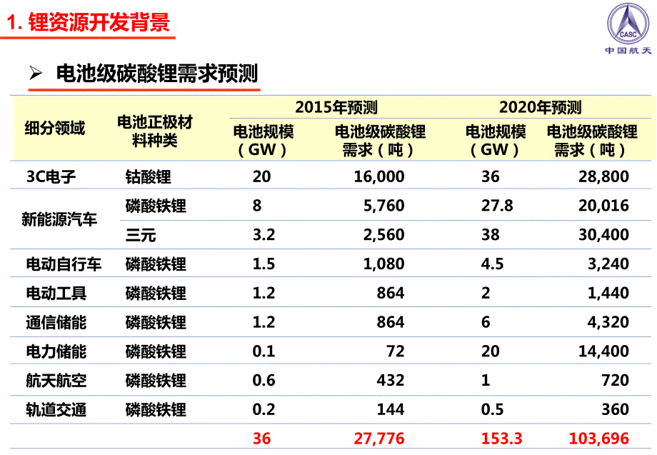 全球盐湖提锂技术的现状与趋势空间电源所.ppt_第3页
