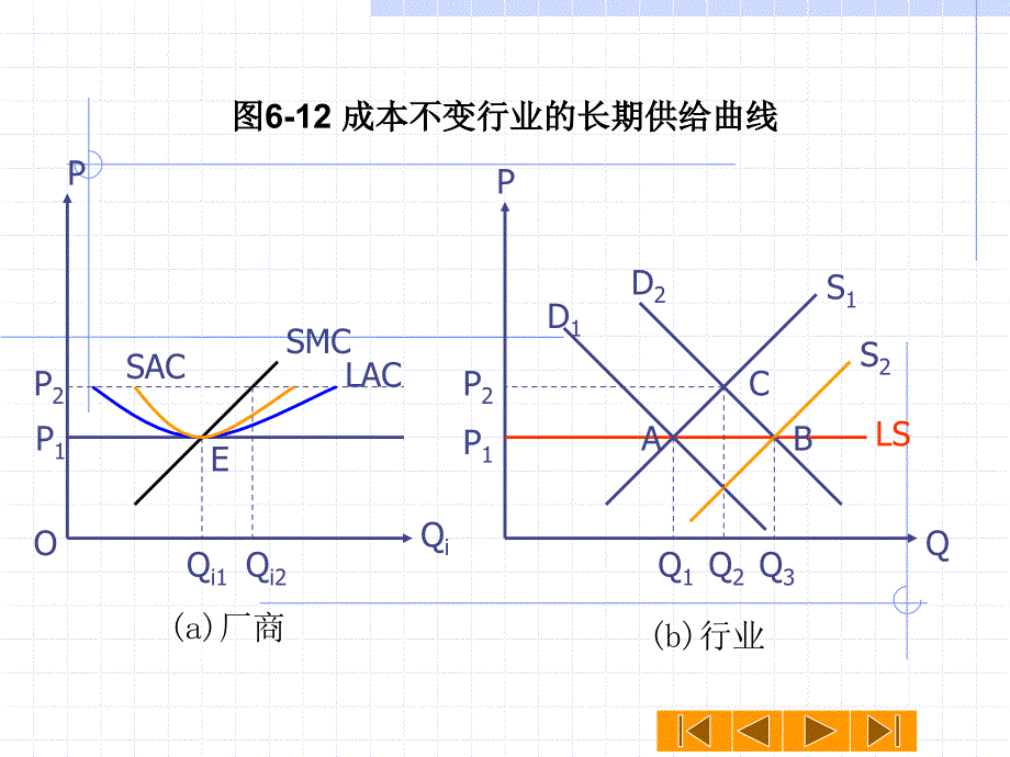 完全竞争行业的长期供给曲线.ppt_第3页