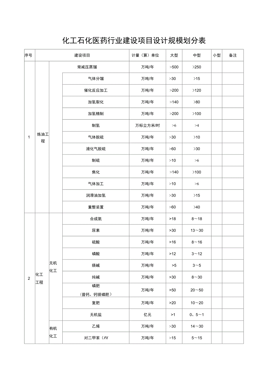 化工石化医药行业建设项目设计规模划分表.docx_第1页