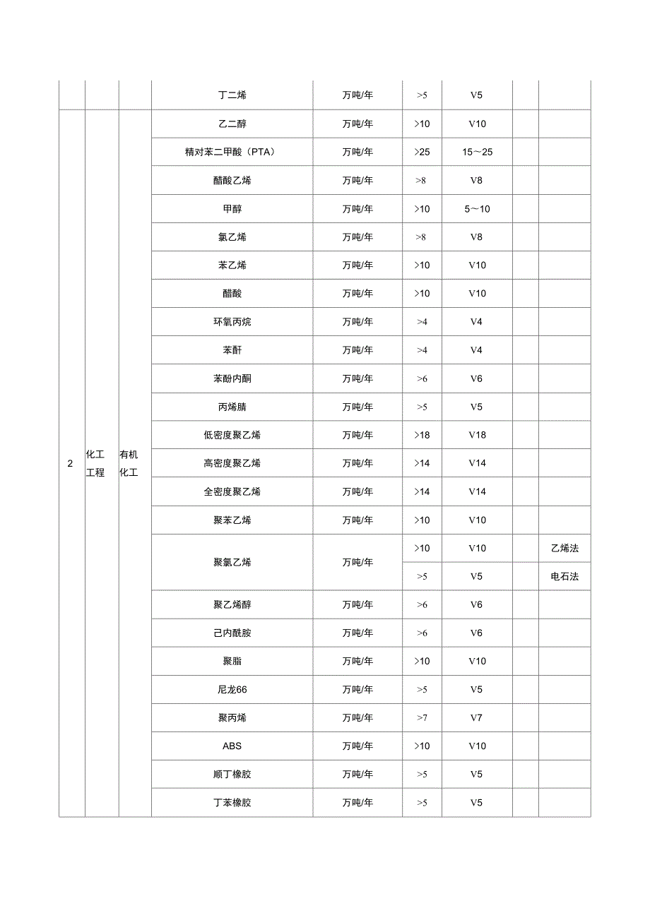 化工石化医药行业建设项目设计规模划分表.docx_第2页