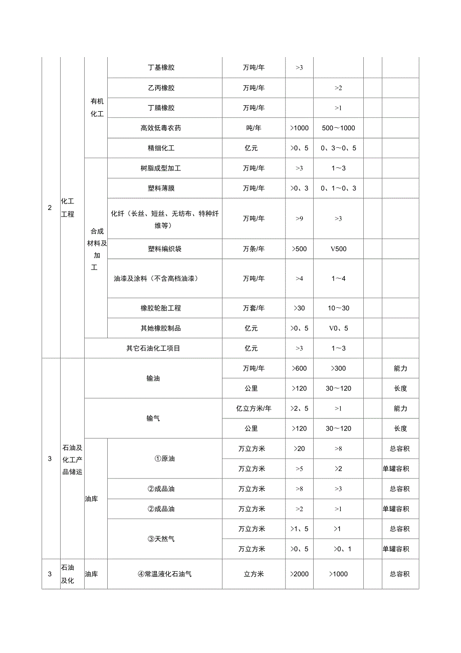化工石化医药行业建设项目设计规模划分表.docx_第3页